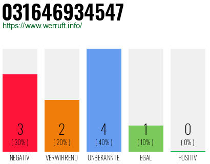 Rufnummer 031646934547 Telefonnummer 031646934547