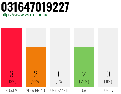 Rufnummer 031647019227 Telefonnummer 031647019227