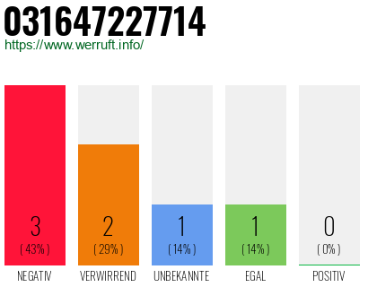 Rufnummer 031647227714 Telefonnummer 031647227714