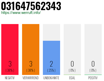 Rufnummer 031647562343 Telefonnummer 031647562343