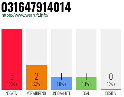 Rufnummer 031647914014 Telefonnummer 031647914014