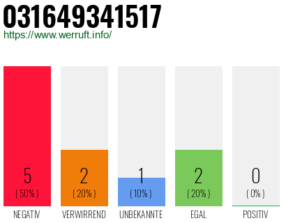 Rufnummer 031649341517 Telefonnummer 031649341517