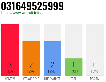 Telefonnummer 031649525999