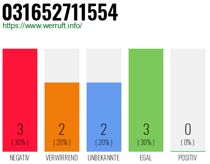 Rufnummer 031652711554 Telefonnummer 031652711554