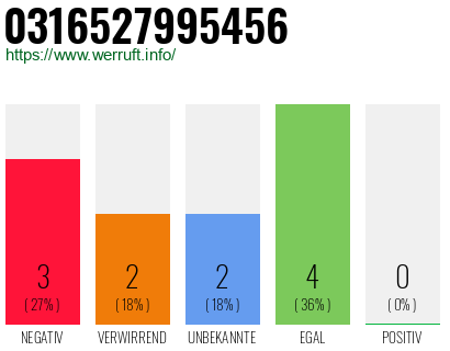Telefonnummer 0316527995456