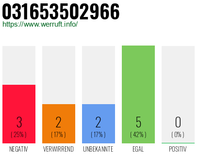 Rufnummer 031653502966 Telefonnummer 031653502966