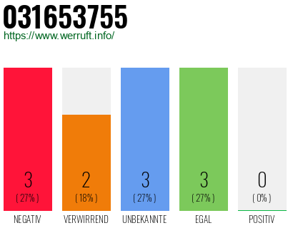 Rufnummer 031653755 Telefonnummer 031653755