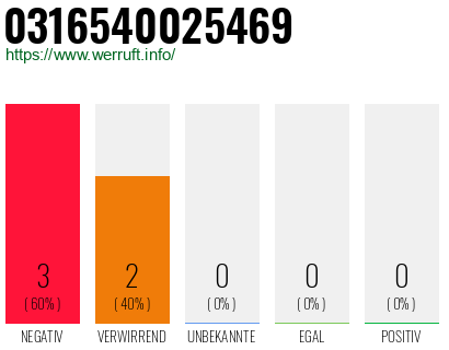Rufnummer 0316540025469 Telefonnummer 0316540025469