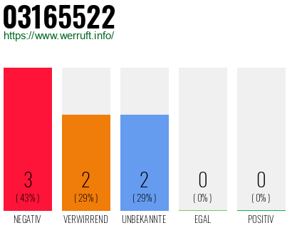 Rufnummer 03165522 Telefonnummer 03165522