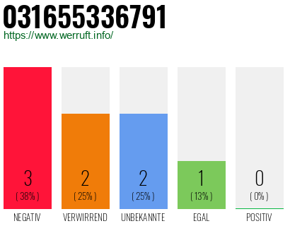 Rufnummer 031655336791 Telefonnummer 031655336791