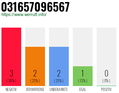 Rufnummer 031657096567 Telefonnummer 031657096567