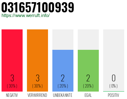 Rufnummer 031657100939 Telefonnummer 031657100939