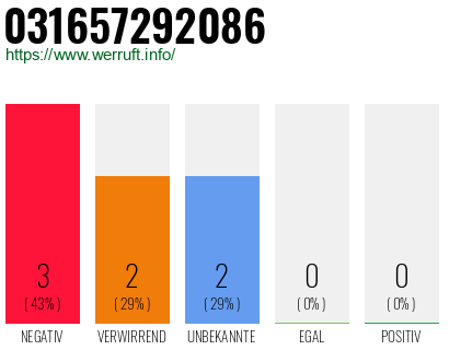 Telefonnummer 031657292086