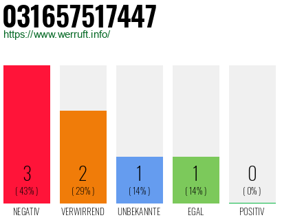 Rufnummer 031657517447 Telefonnummer 031657517447