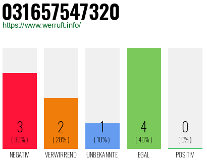 Rufnummer 031657547320 Telefonnummer 031657547320