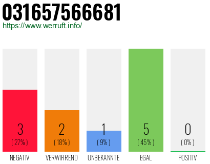 Rufnummer 031657566681 Telefonnummer 031657566681