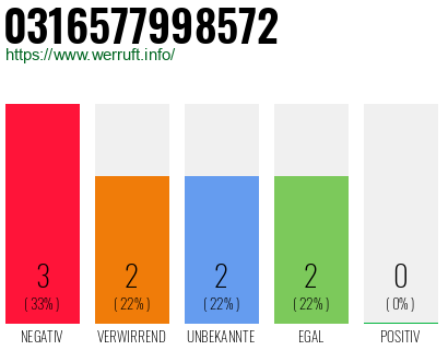 Rufnummer 0316577998572 Telefonnummer 0316577998572