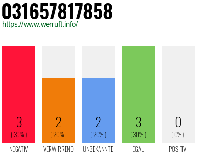 Rufnummer 031657817858 Telefonnummer 031657817858