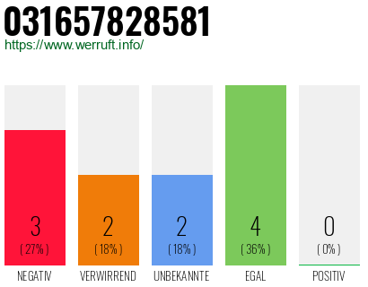 Telefonnummer 031657828581