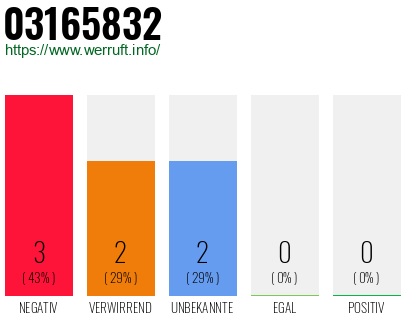 Rufnummer 03165832 Telefonnummer 03165832