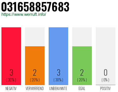 Rufnummer 031658857683 Telefonnummer 031658857683