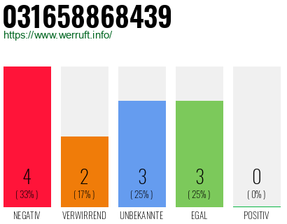 Rufnummer 031658868439 Telefonnummer 031658868439