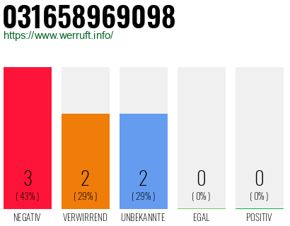 Rufnummer 031658969098 Telefonnummer 031658969098
