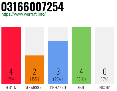 Rufnummer 03166007254 Telefonnummer 03166007254