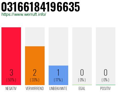Rufnummer 03166184196635 Telefonnummer 03166184196635