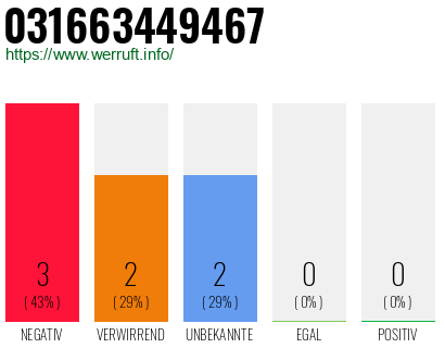 Rufnummer 031663449467 Telefonnummer 031663449467