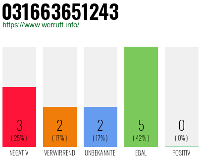 Telefonnummer 031663651243