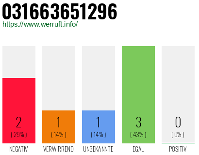 Rufnummer 031663651296 Telefonnummer 031663651296