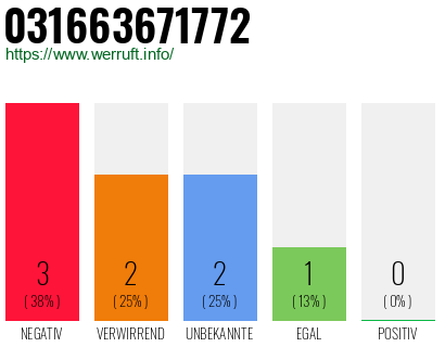 Rufnummer 031663671772 Telefonnummer 031663671772