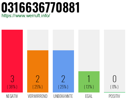 Rufnummer 0316636770881 Telefonnummer 0316636770881
