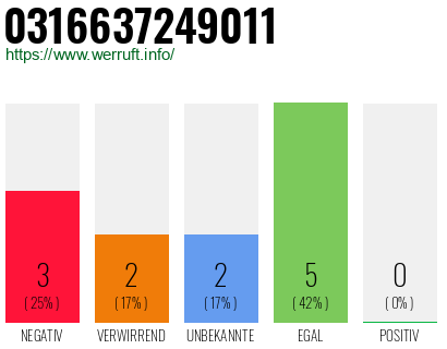 Rufnummer 0316637249011 Telefonnummer 0316637249011