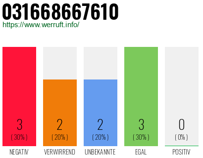 Rufnummer 031668667610 Telefonnummer 031668667610