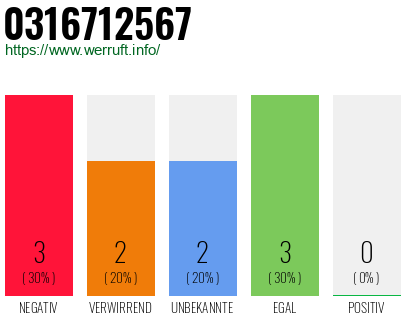 Rufnummer 0316712567 Telefonnummer 0316712567