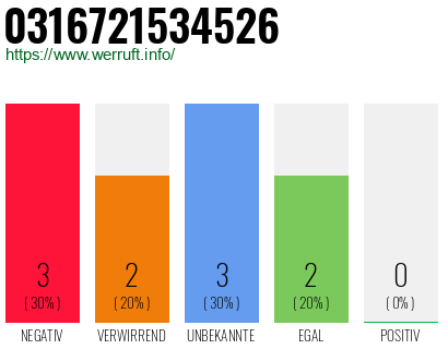Rufnummer 0316721534526 Telefonnummer 0316721534526