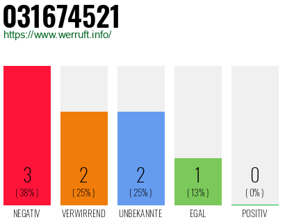 Rufnummer 031674521 Telefonnummer 031674521