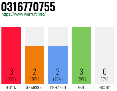 Rufnummer 0316770755 Telefonnummer 0316770755