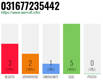 Rufnummer 031677235442 Telefonnummer 031677235442