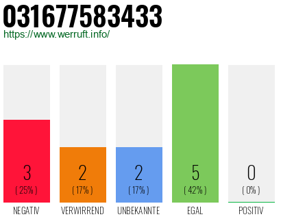 Rufnummer 031677583433 Telefonnummer 031677583433