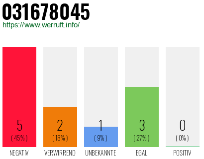 Rufnummer 031678045 Telefonnummer 031678045