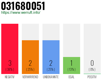 Rufnummer 031680051 Telefonnummer 031680051