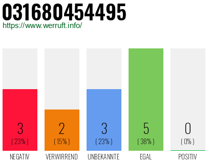 Rufnummer 031680454495 Telefonnummer 031680454495