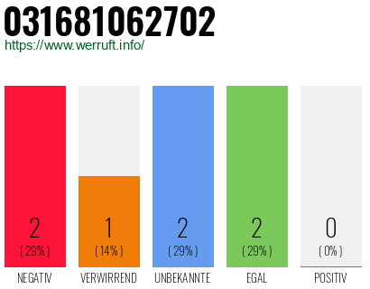 Telefonnummer 031681062702