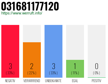 Rufnummer 031681177120 Telefonnummer 031681177120