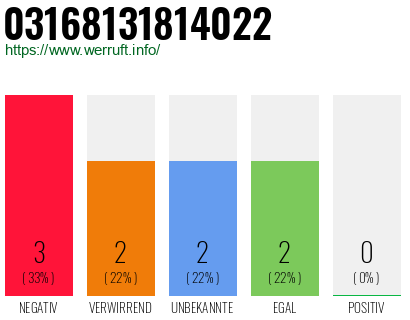 Rufnummer 03168131814022 Telefonnummer 03168131814022