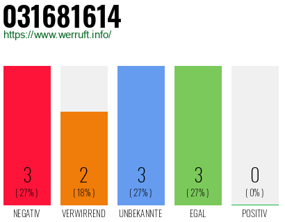 Rufnummer 031681614 Telefonnummer 031681614