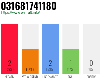 Rufnummer 031681741180 Telefonnummer 031681741180